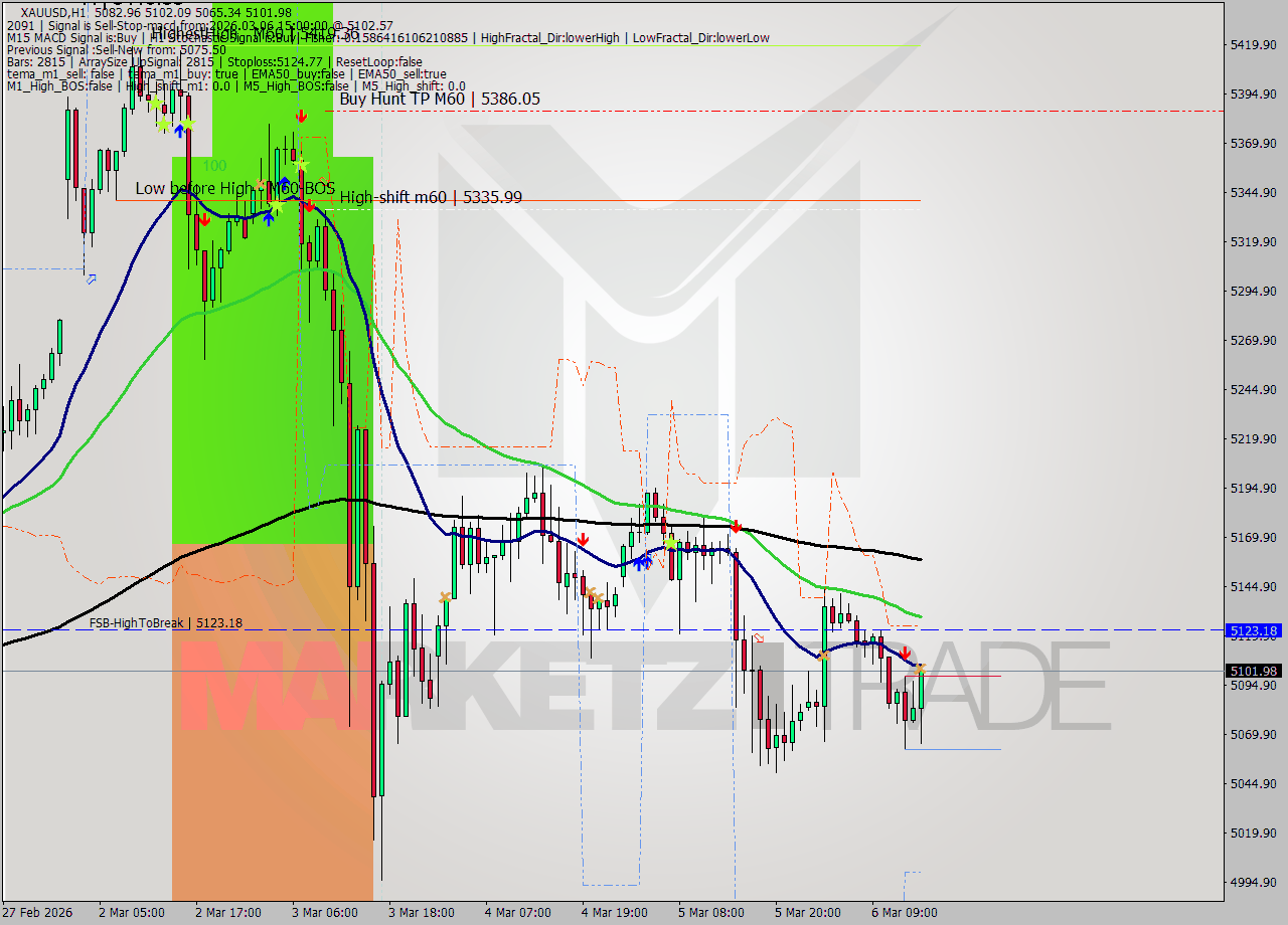 XAUUSD MTF analysis at 2026.03.06 15:30