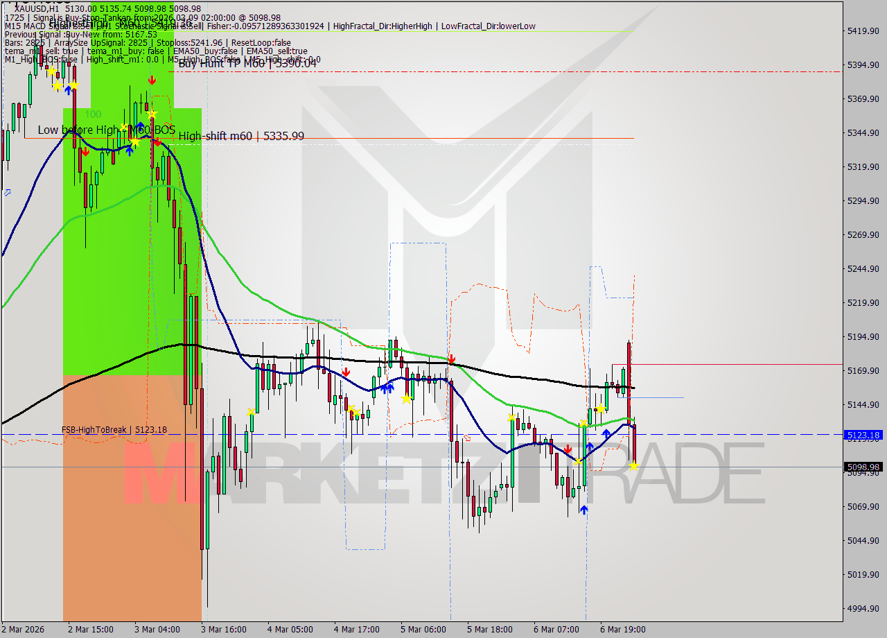 XAUUSD MTF analysis at 2026.03.09 02:10