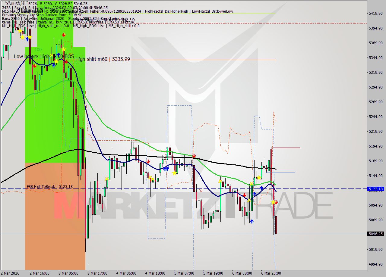 XAUUSD MTF analysis at 2026.03.09 03:30