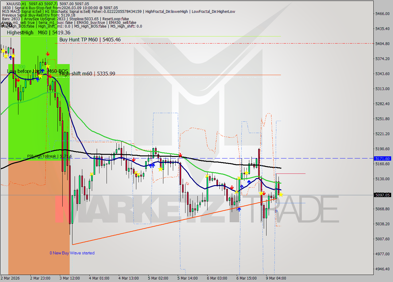 XAUUSD MTF analysis at 2026.03.09 10:00