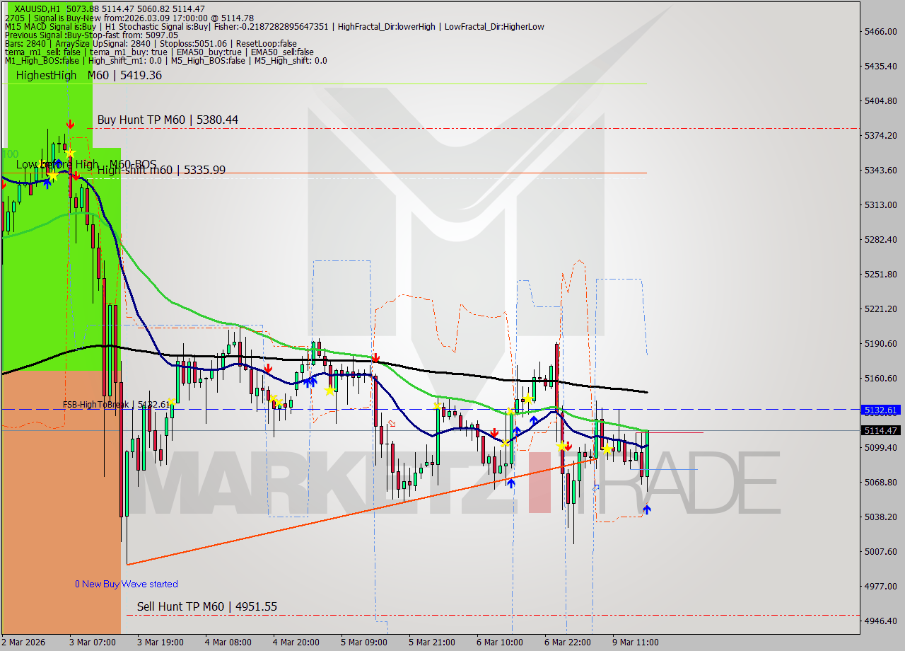 XAUUSD MTF analysis at 2026.03.09 17:44