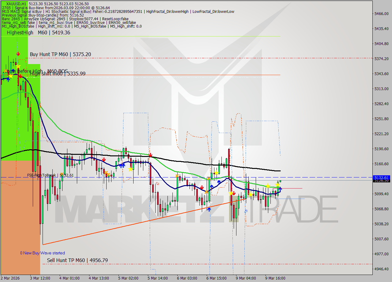 XAUUSD MTF analysis at 2026.03.09 22:01