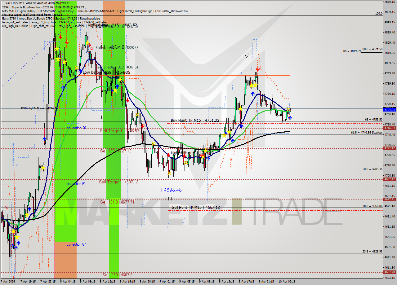 XAUUSD M15 Analysis XAUUSD M15 Signal
