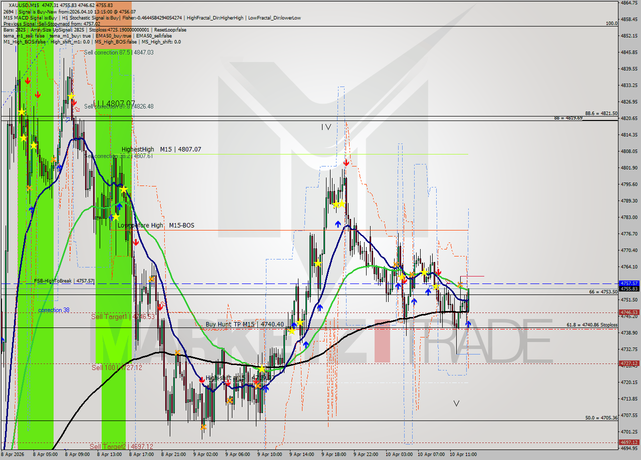 XAUUSD M15 Analysis XAUUSD M15 Signal