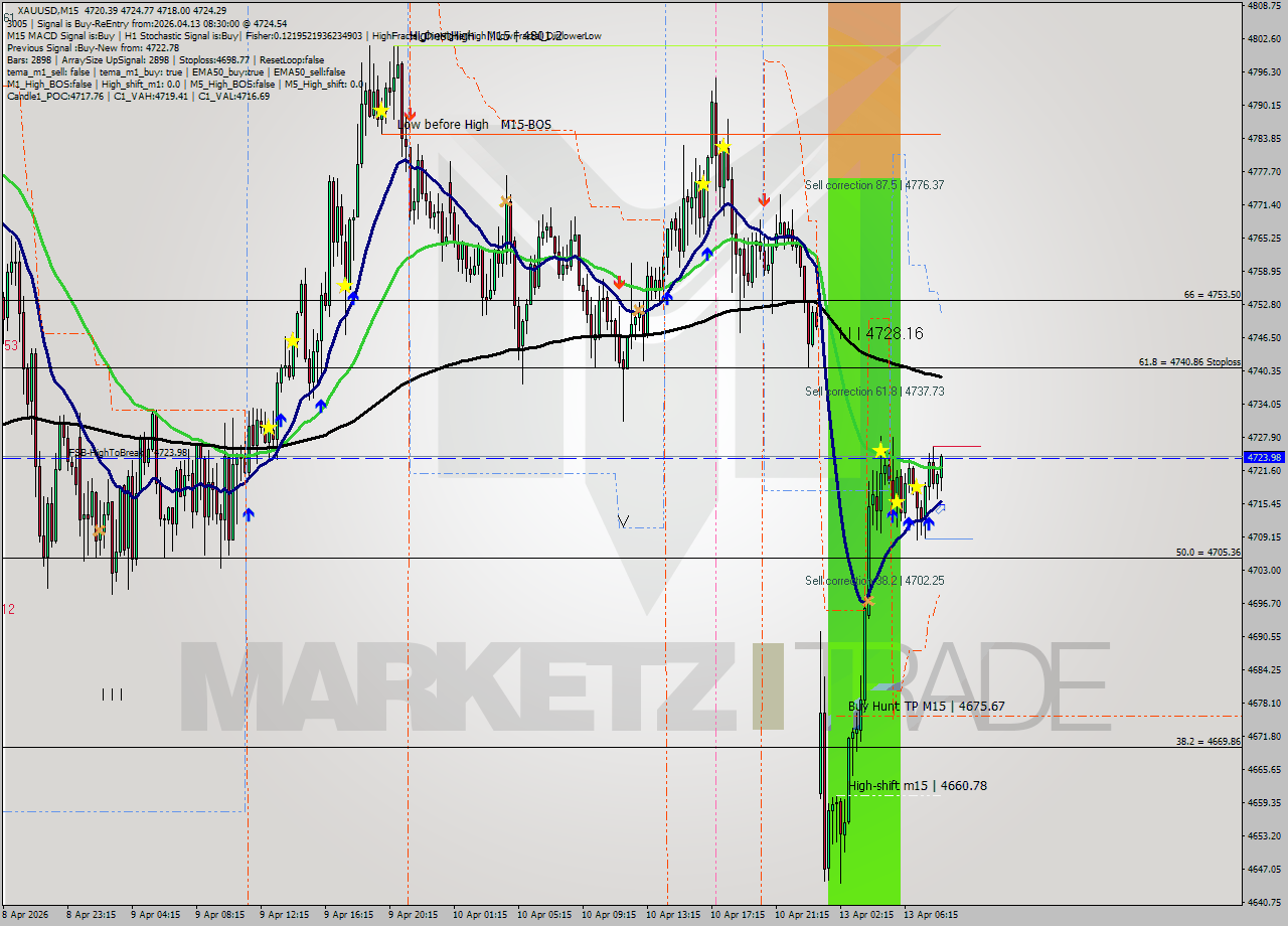 XAUUSD M15 Signal