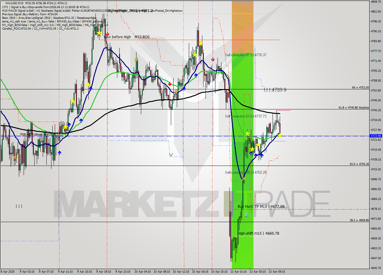 XAUUSD M15 Analysis XAUUSD M15 Signal