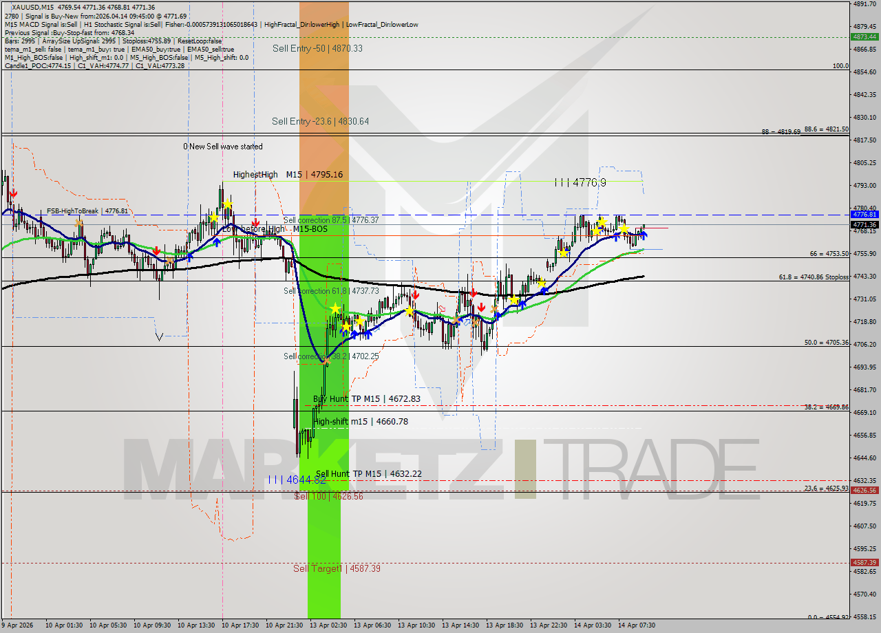 XAUUSD M15 Signal