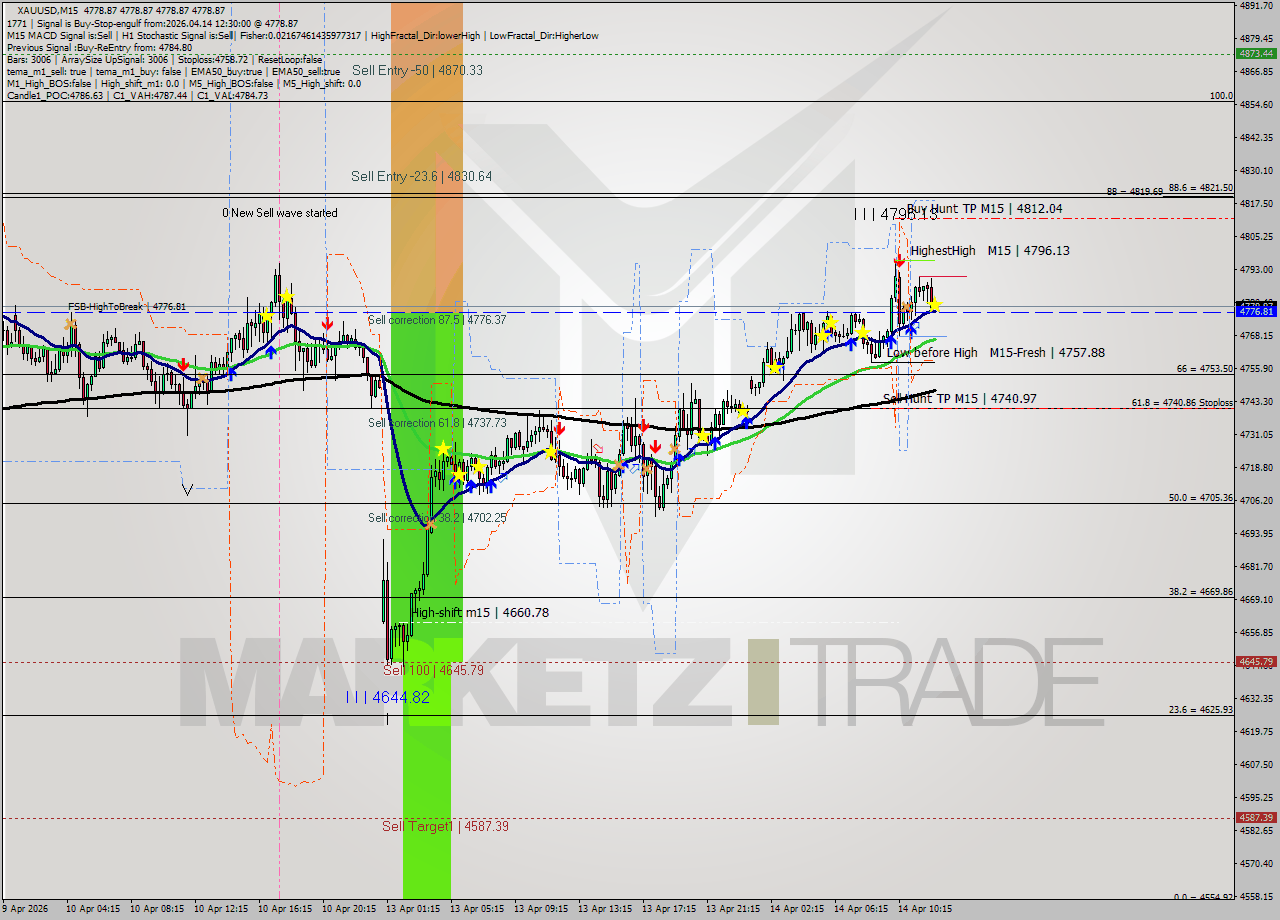 XAUUSD M15 Signal