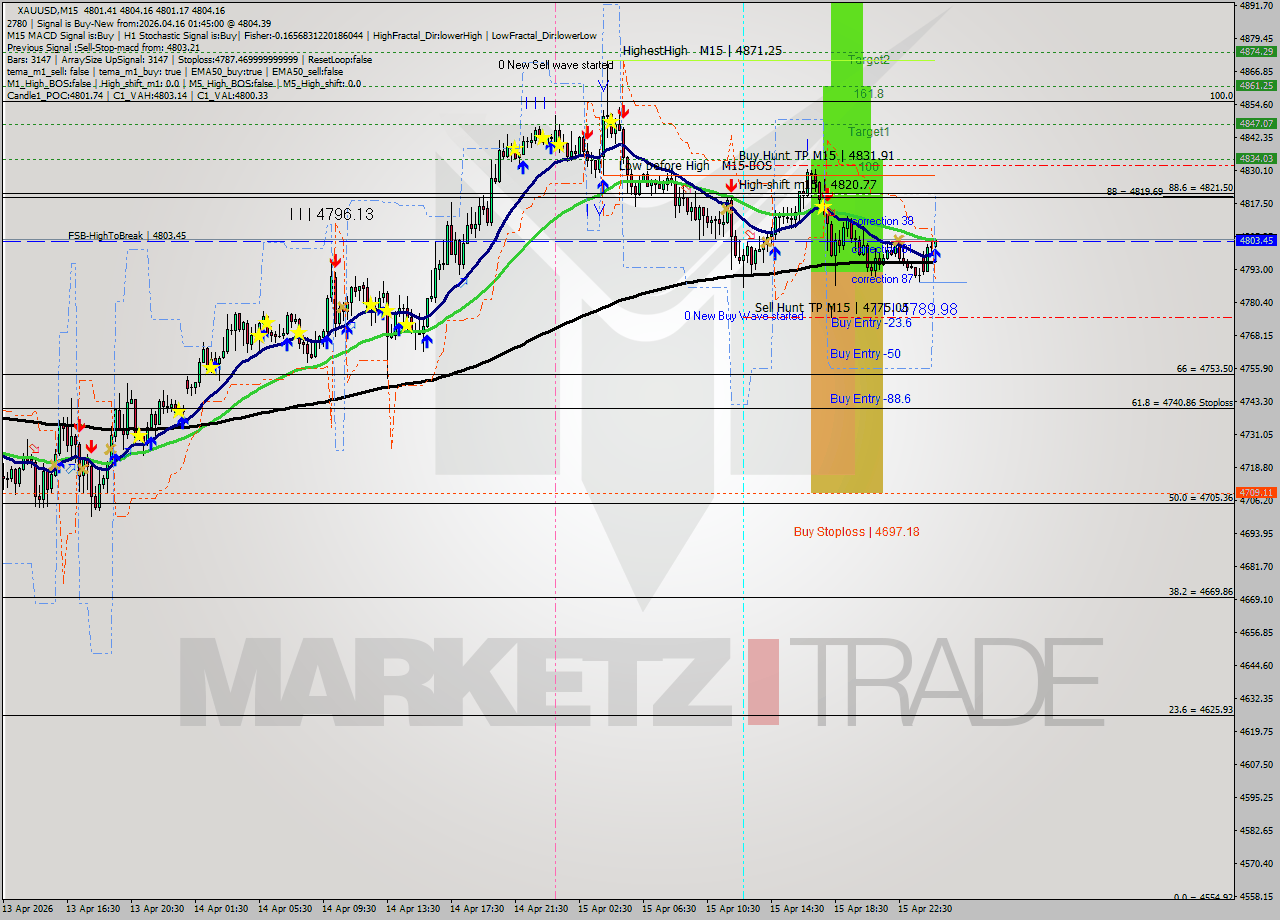 XAUUSD M15 Analysis XAUUSD M15 Signal