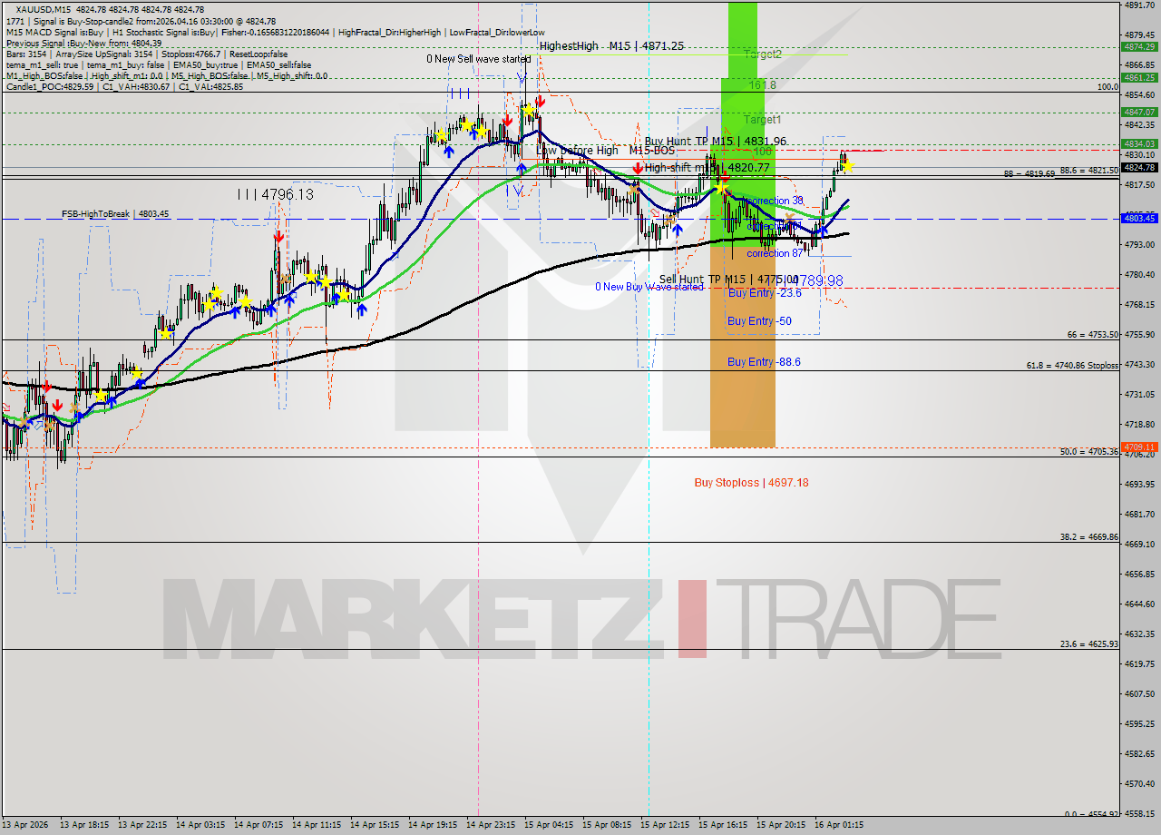 XAUUSD M15 Analysis XAUUSD M15 Signal