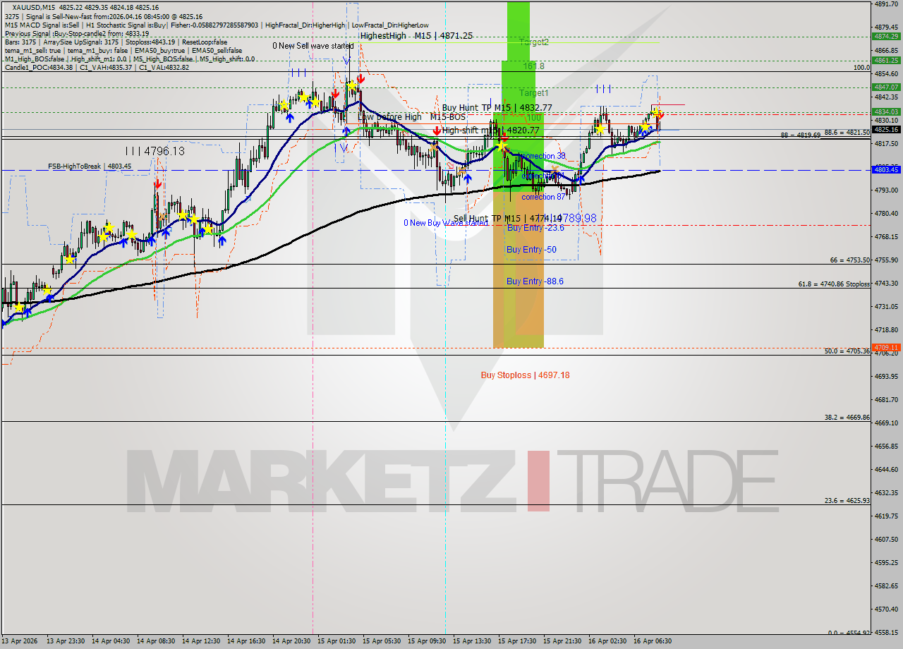 XAUUSD M15 Analysis XAUUSD M15 Signal