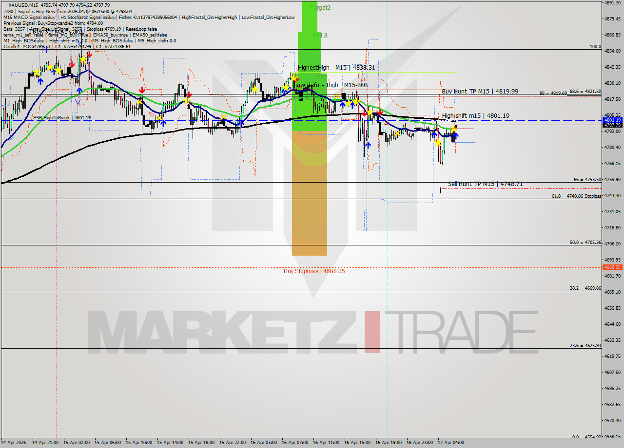 XAUUSD M15 Signal