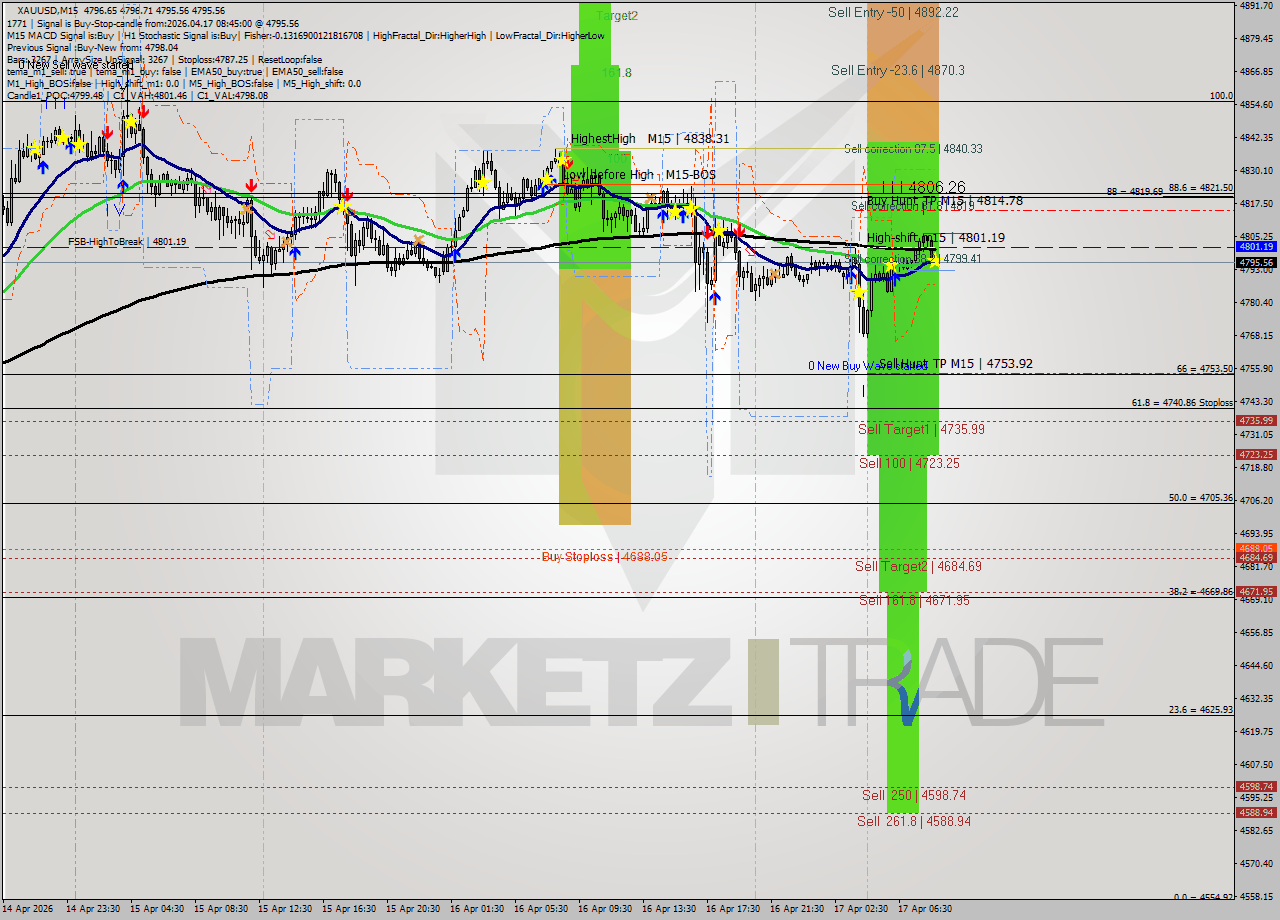 XAUUSD M15 Analysis XAUUSD M15 Signal