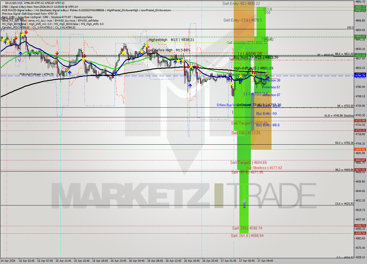 XAUUSD M15 Signal