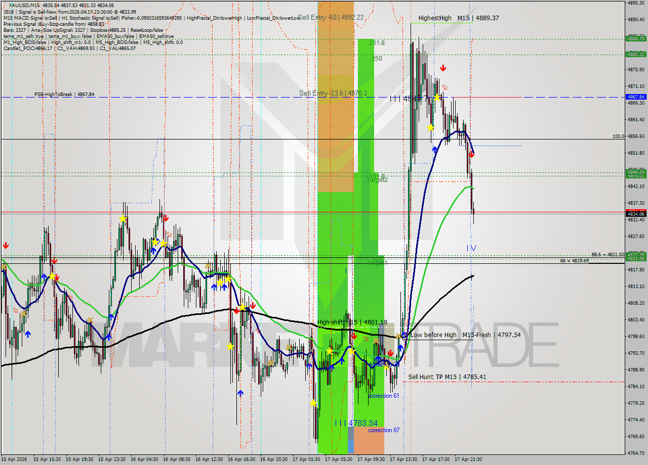 XAUUSD M15 Signal