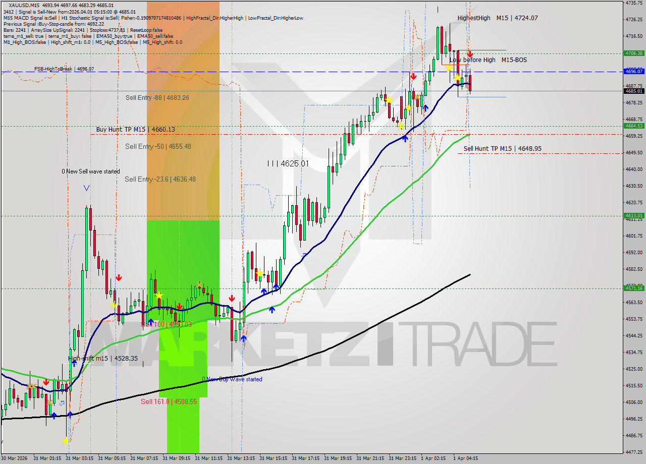 XAUUSD M15 Analysis XAUUSD M15 Signal
