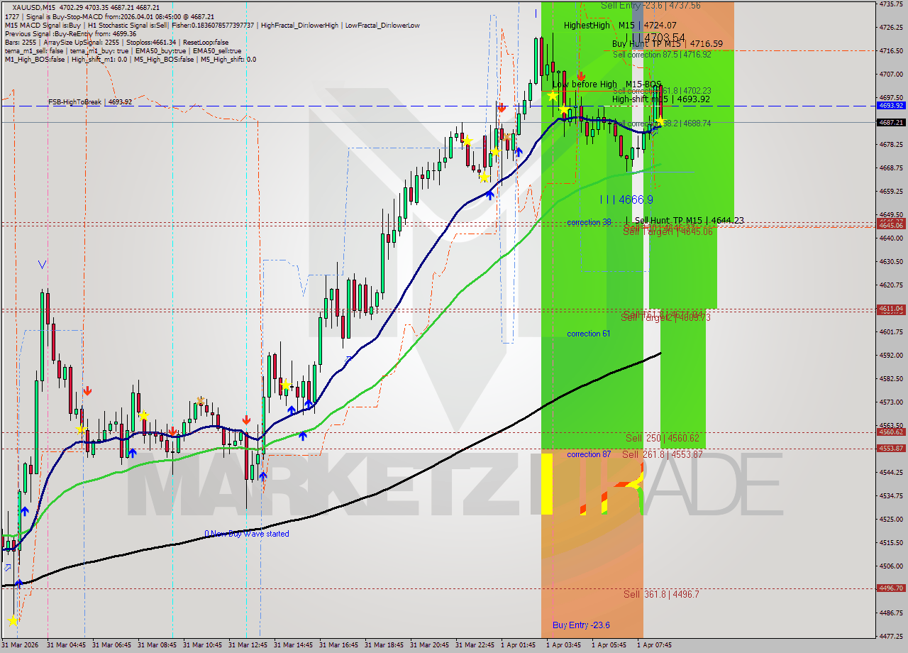 XAUUSD M15 Signal