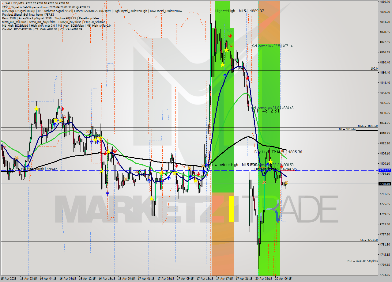 XAUUSD M15 Signal
