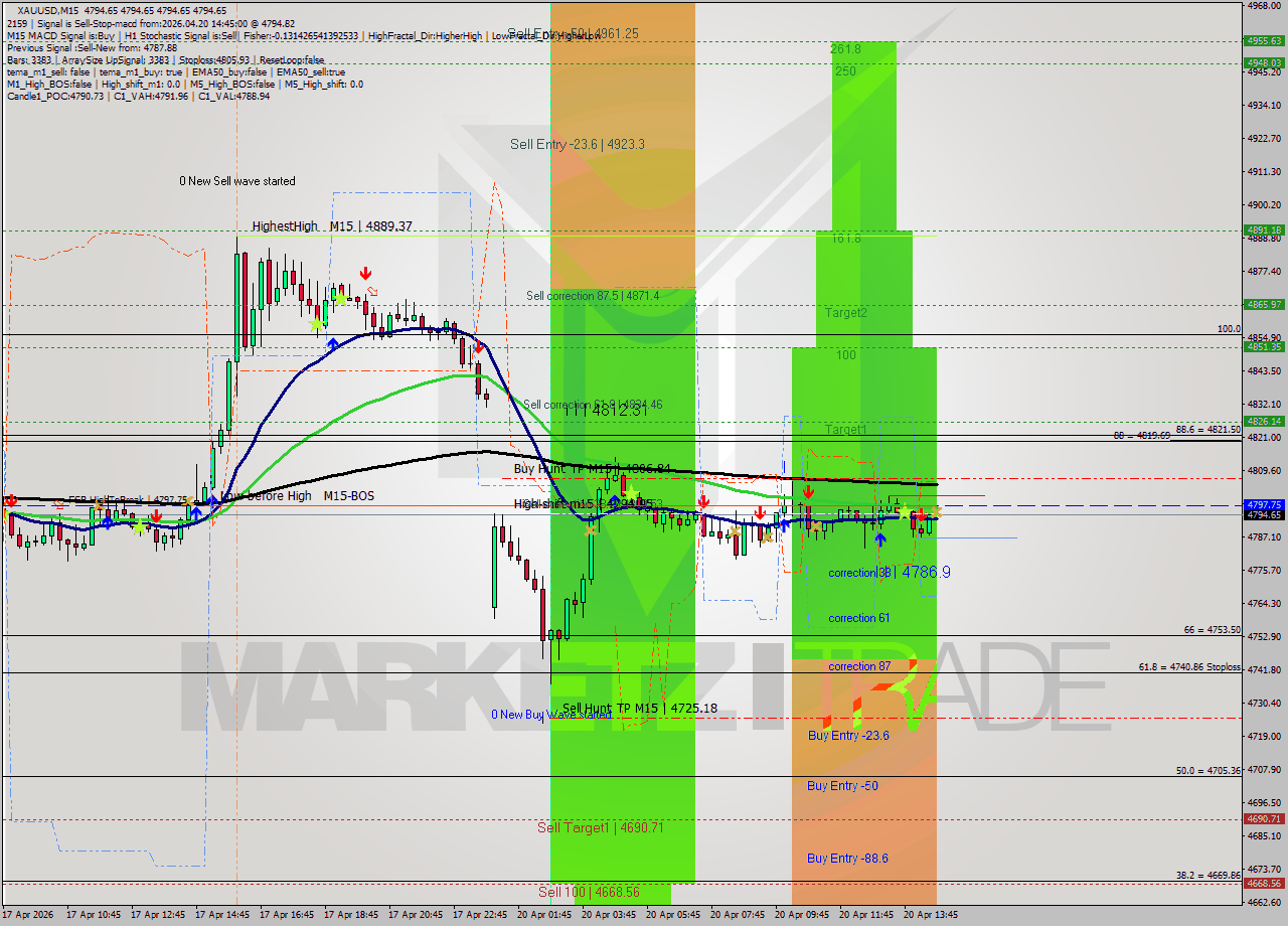 XAUUSD M15 Signal