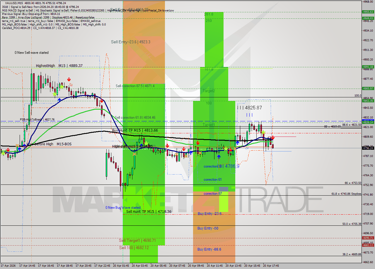 XAUUSD M15 Signal