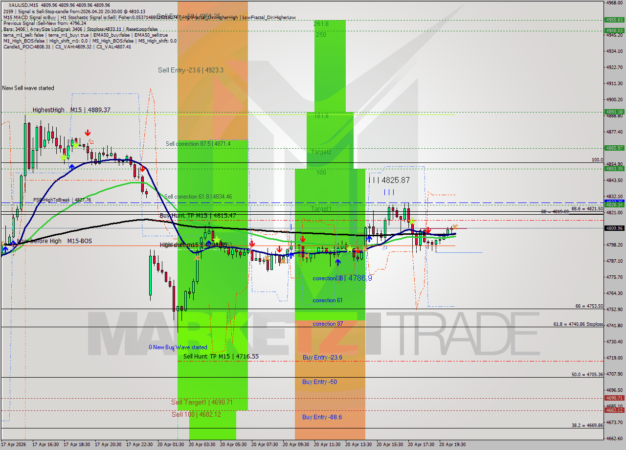 XAUUSD M15 Signal