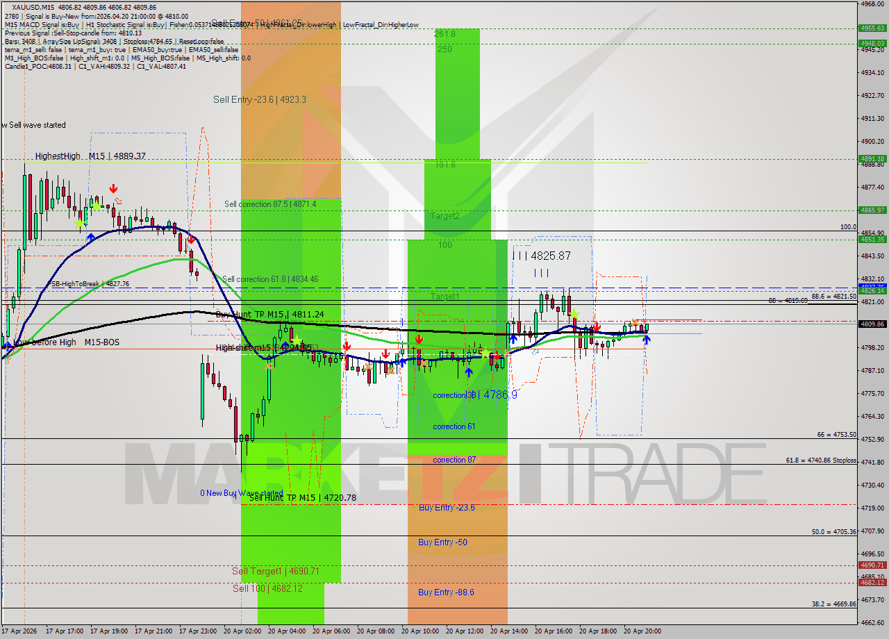 XAUUSD M15 Signal