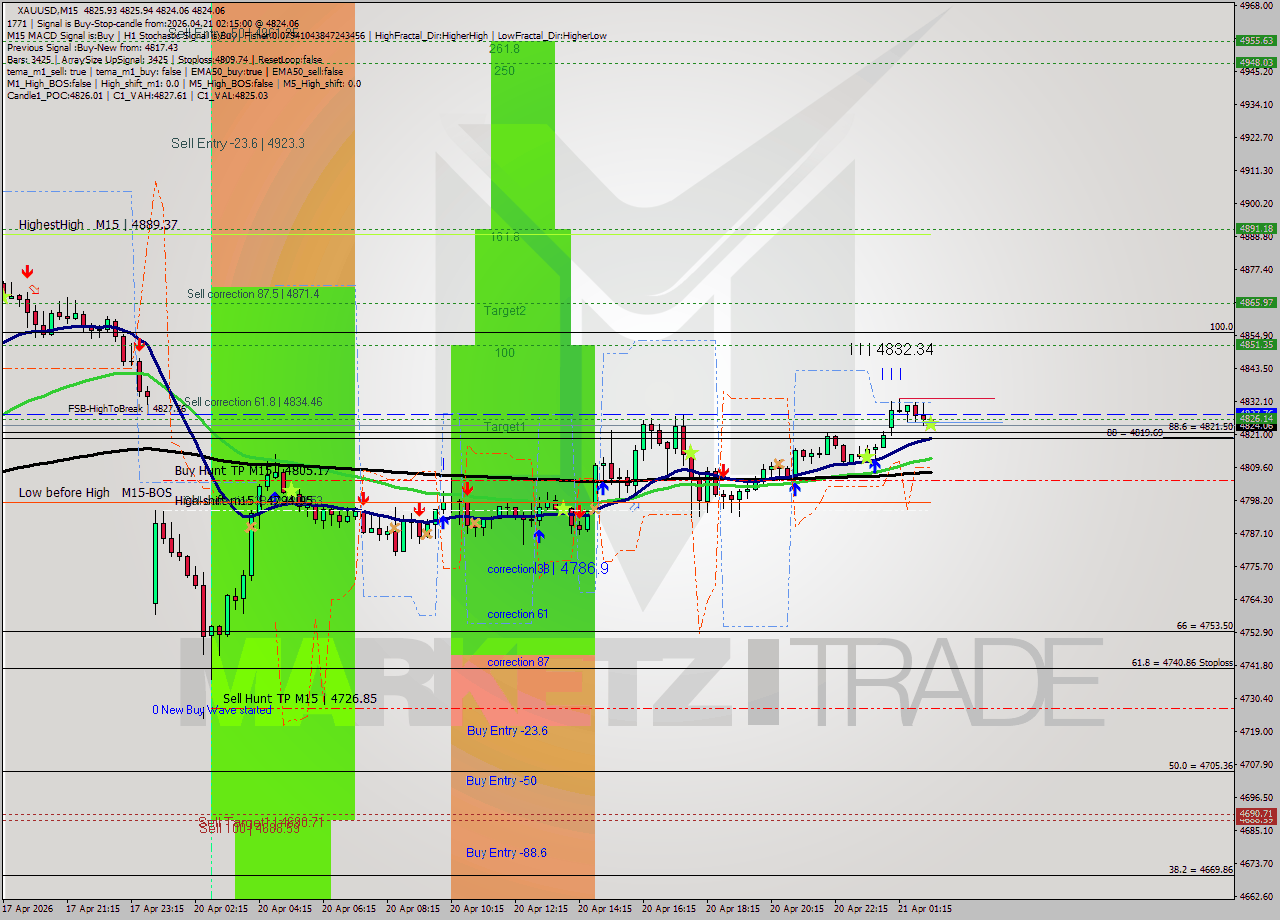 XAUUSD M15 Signal