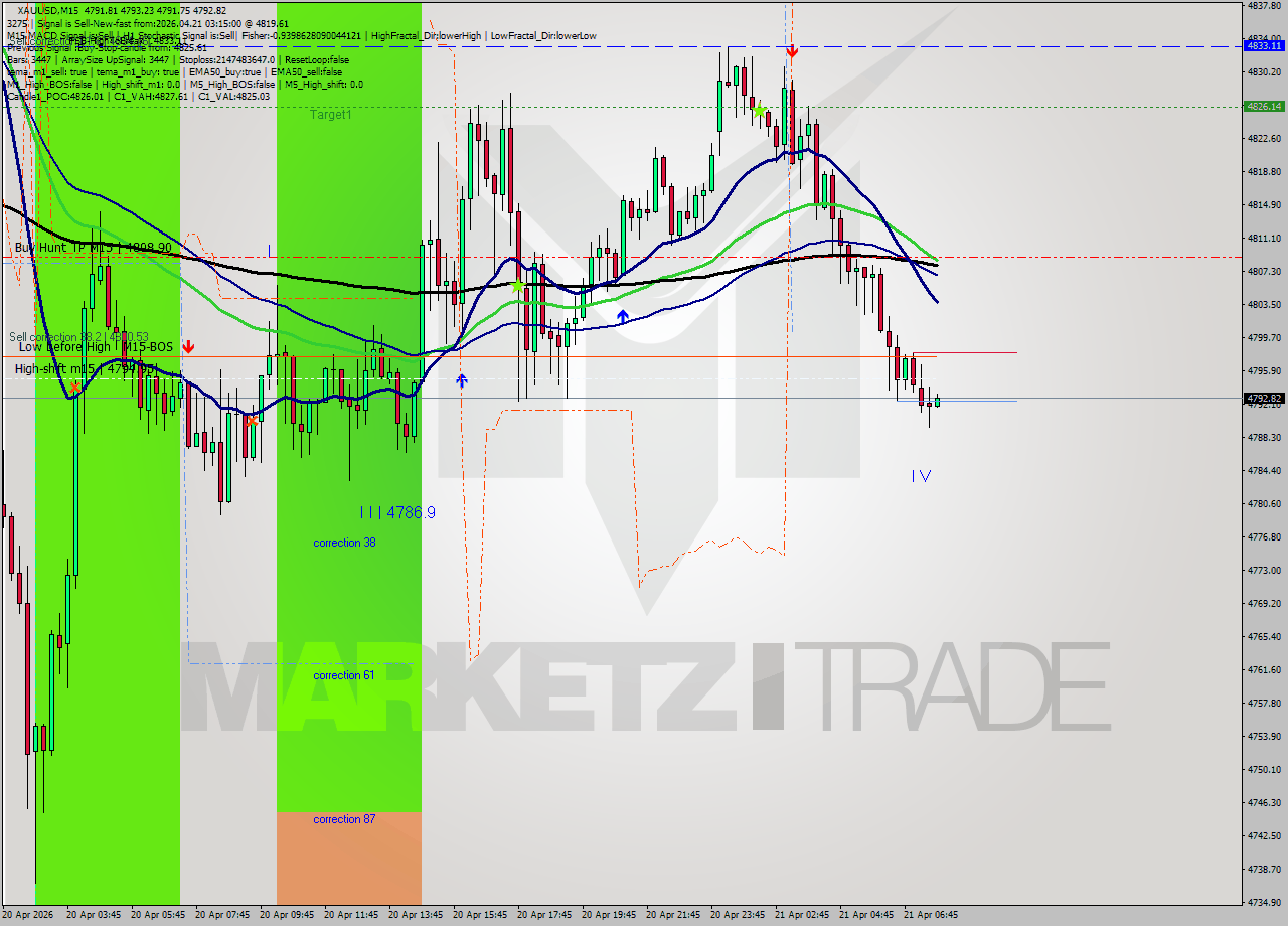 XAUUSD M15 Signal