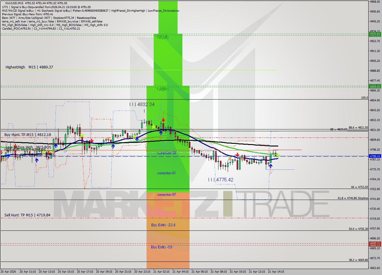 XAUUSD M15 Signal
