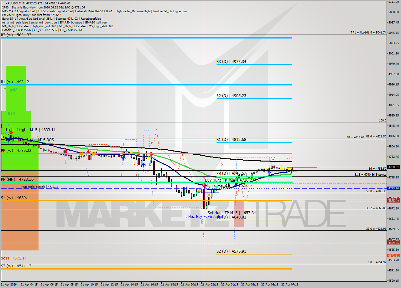 XAUUSD M15 Signal