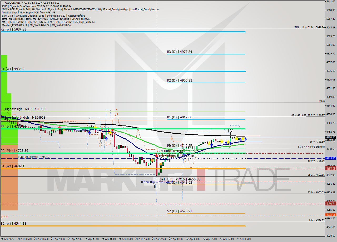 XAUUSD M15 Signal