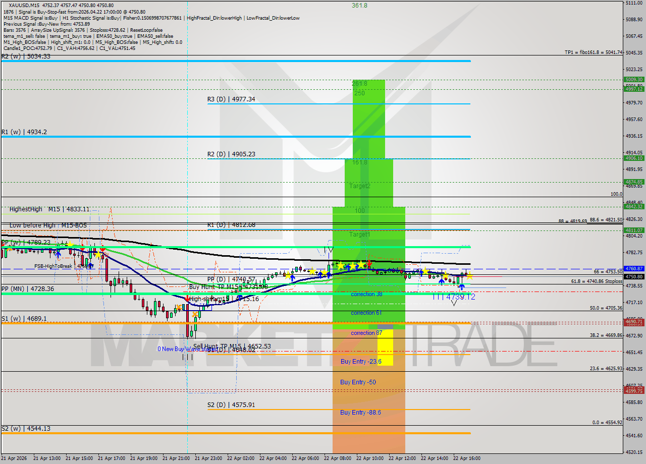 XAUUSD M15 Signal