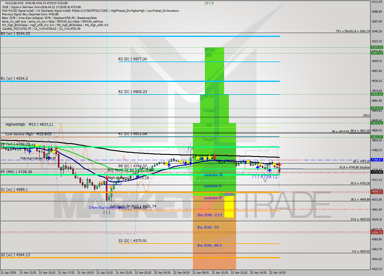 XAUUSD M15 Signal