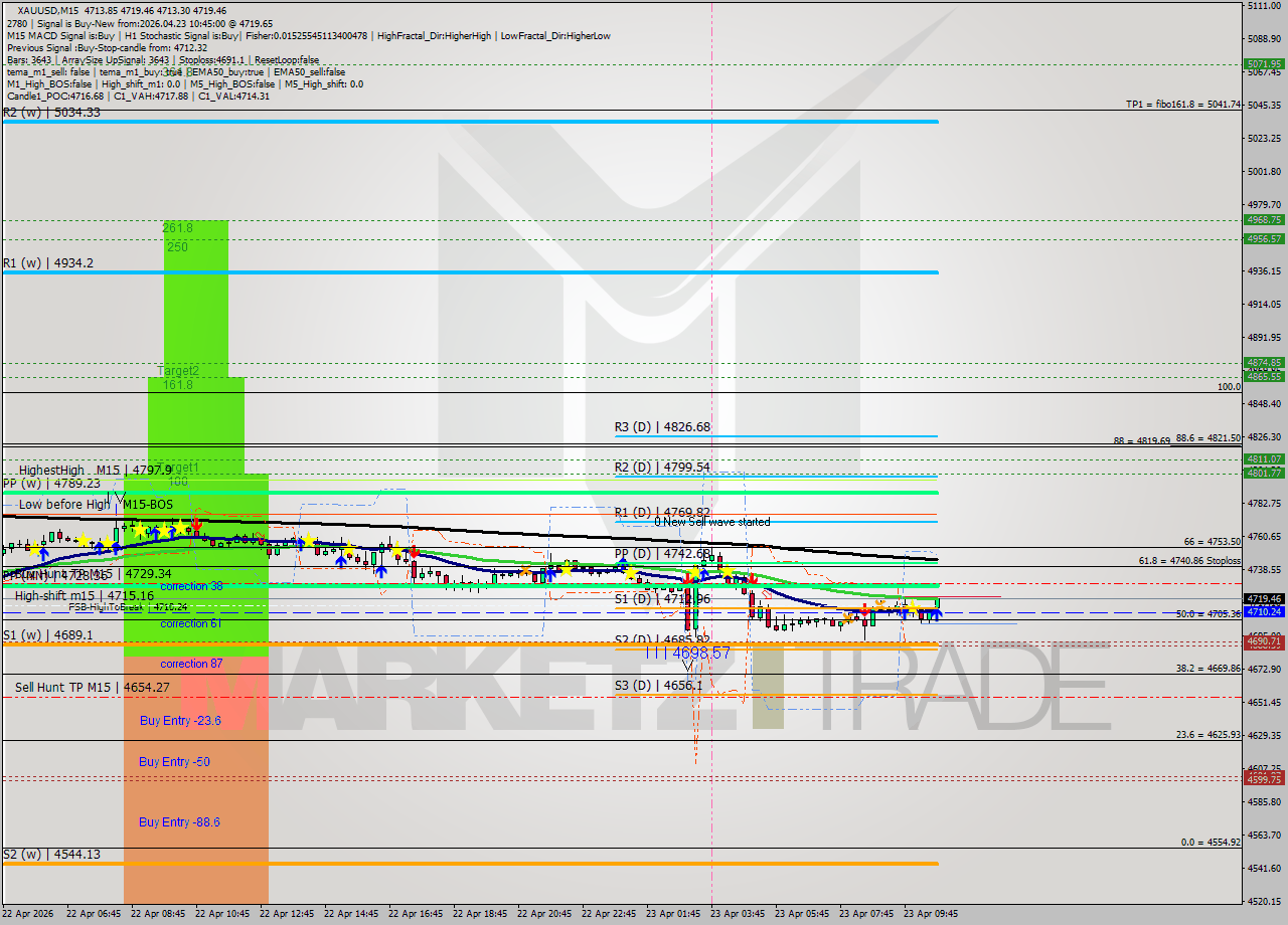 XAUUSD M15 Signal