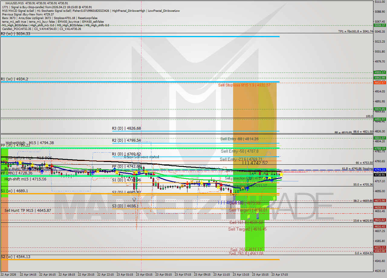 XAUUSD M15 Signal