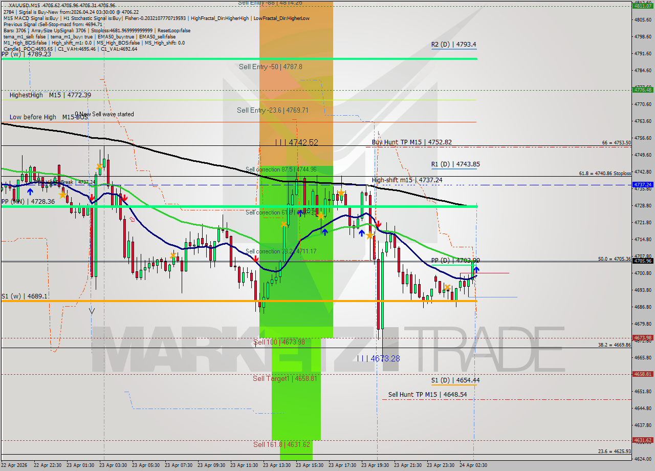 XAUUSD M15 Signal