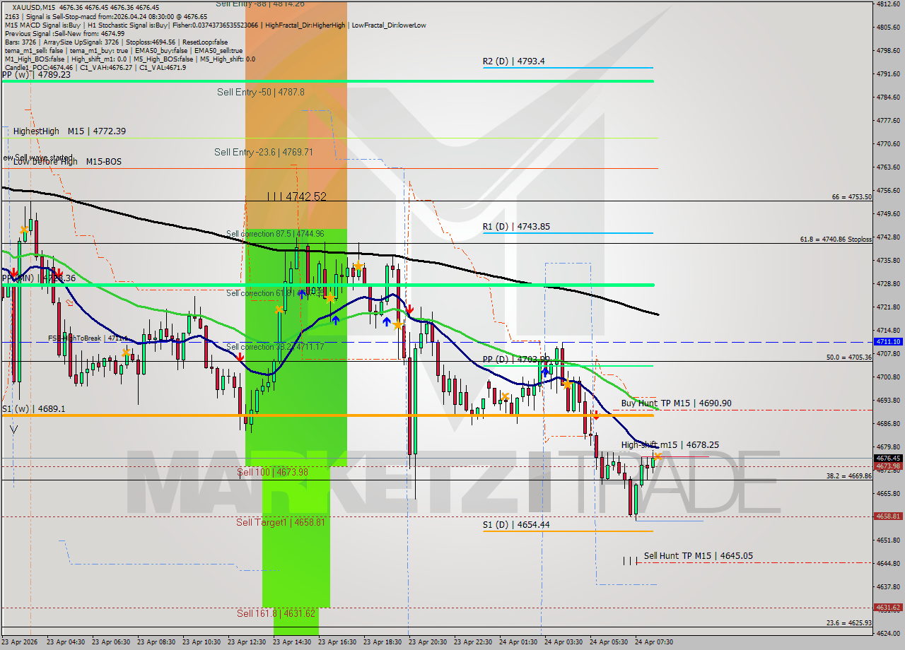 XAUUSD M15 Signal