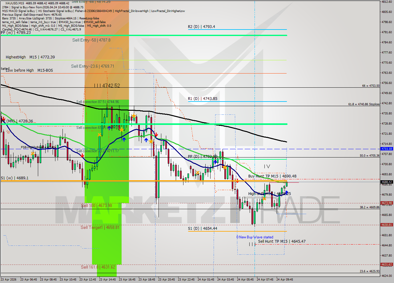 XAUUSD M15 Signal
