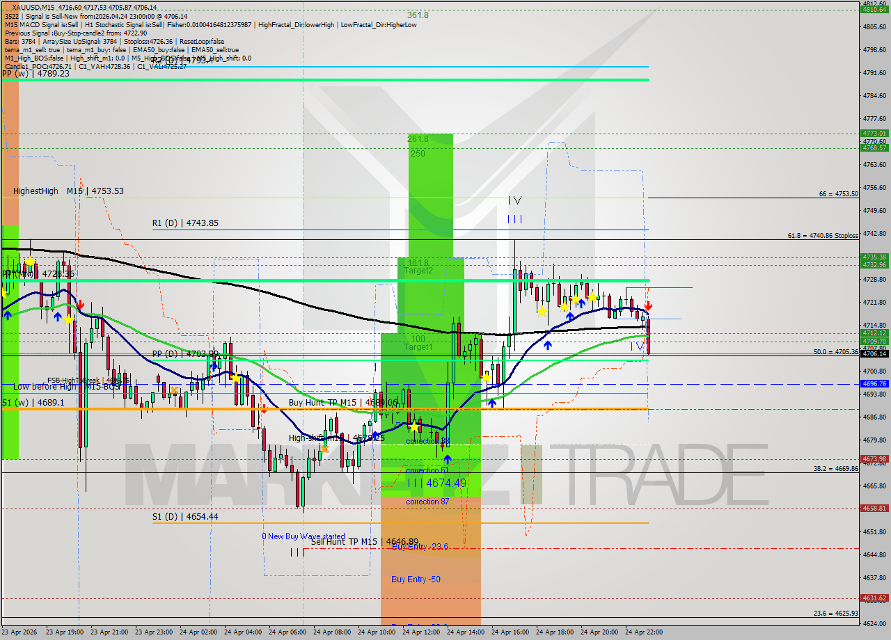 XAUUSD M15 Signal