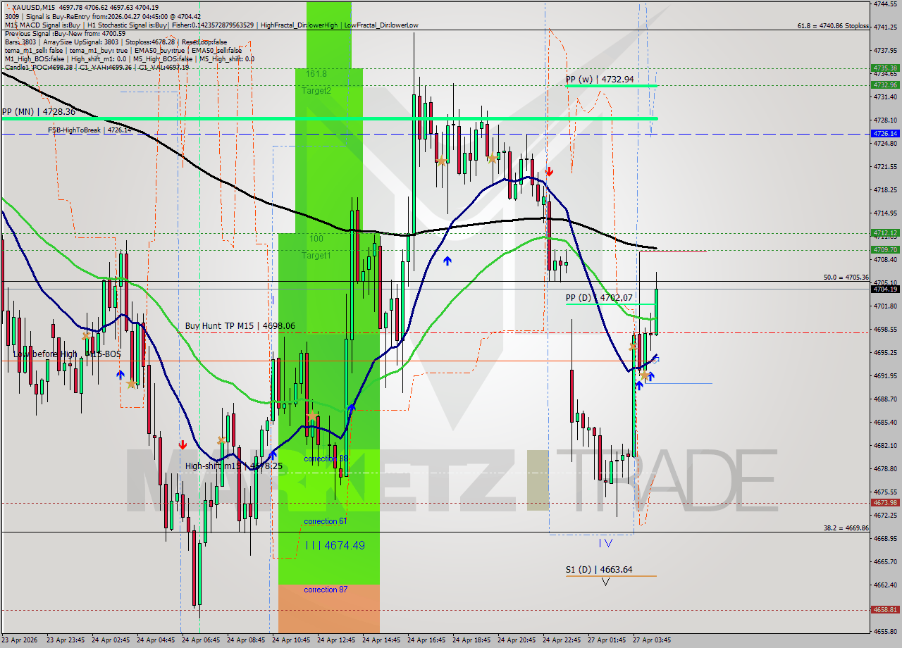 XAUUSD M15 Signal