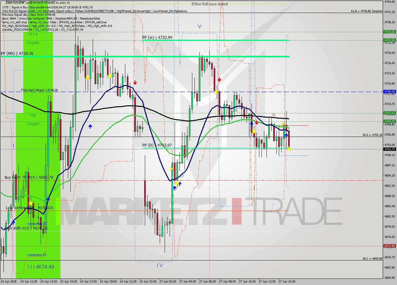 XAUUSD M15 Signal