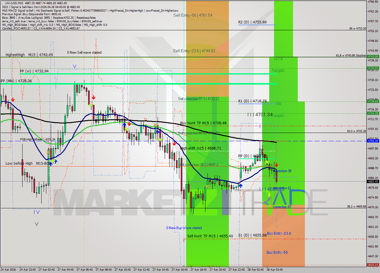 XAUUSD M15 Signal