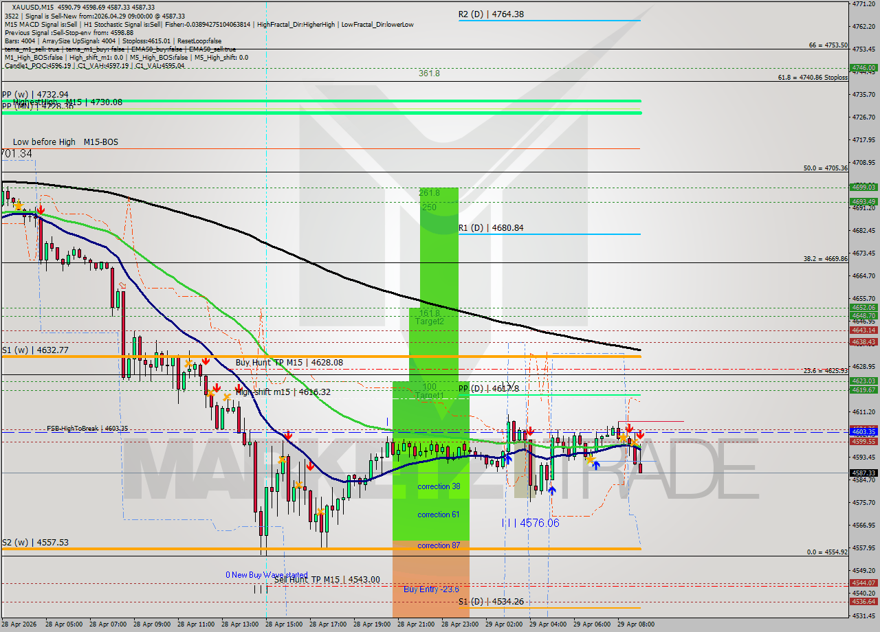 XAUUSD M15 Signal