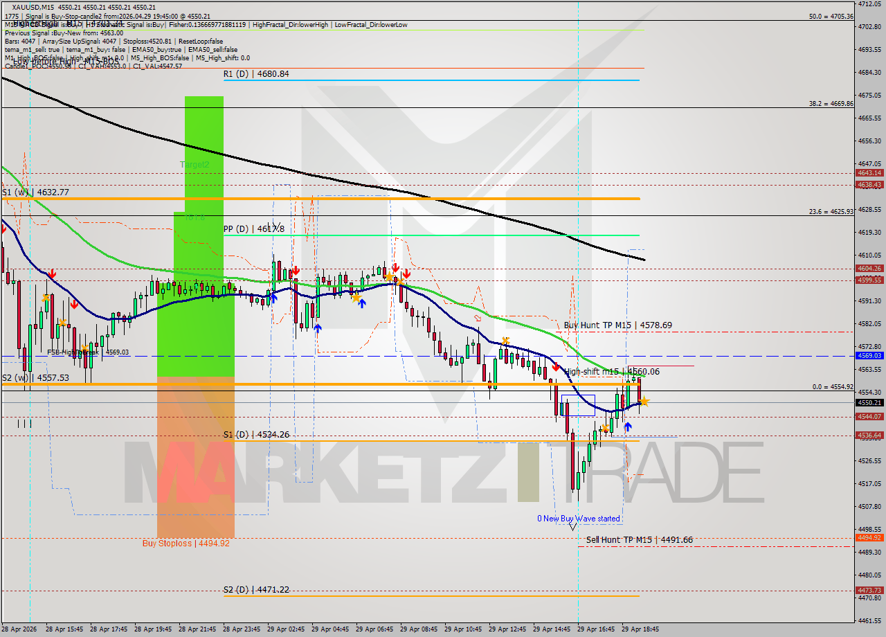 XAUUSD M15 Signal