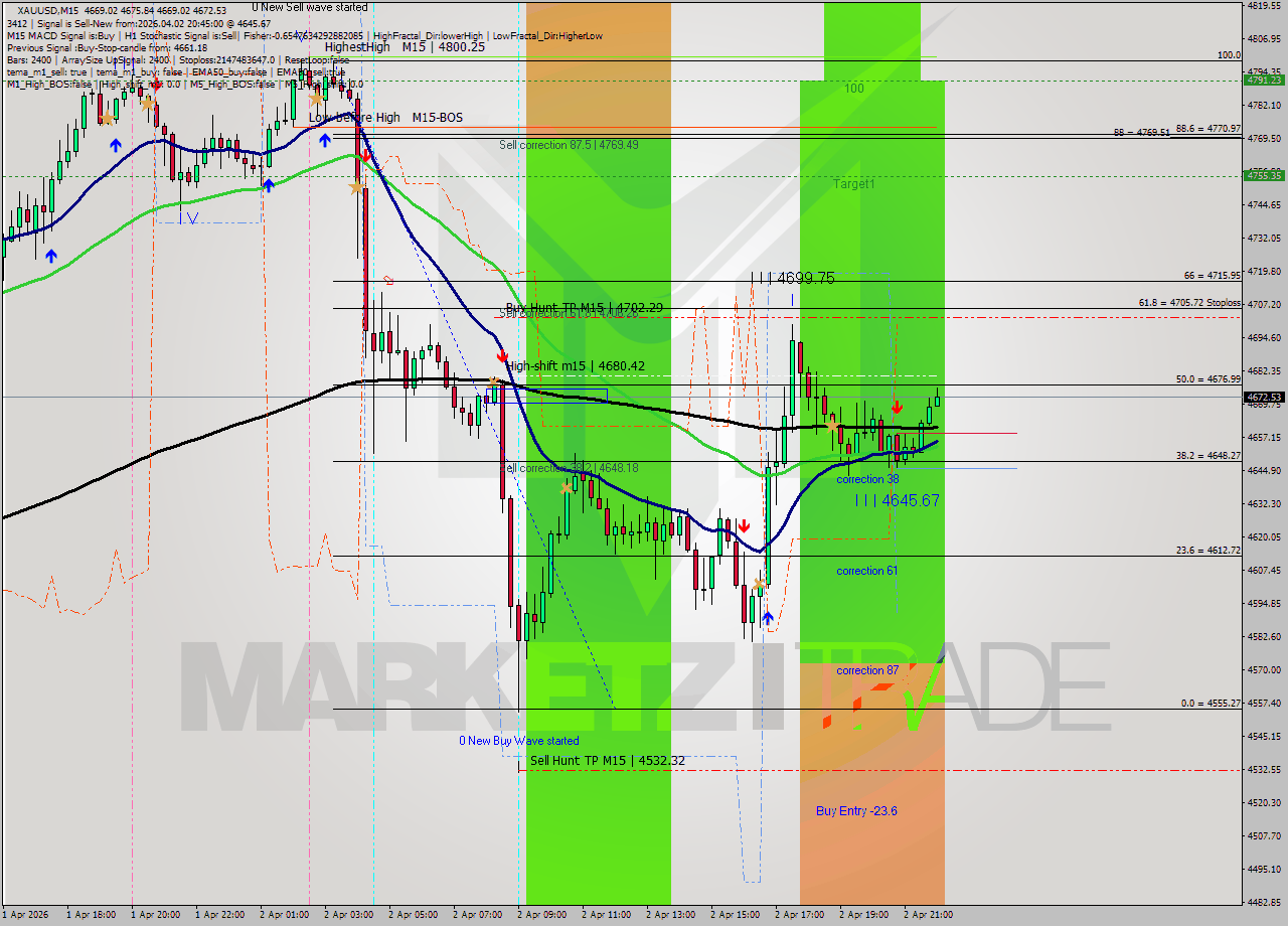 XAUUSD M15 Signal