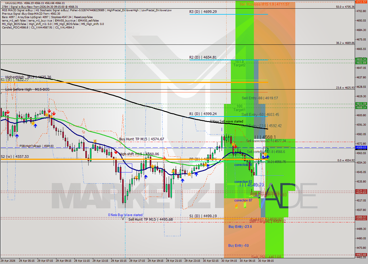 XAUUSD M15 Signal