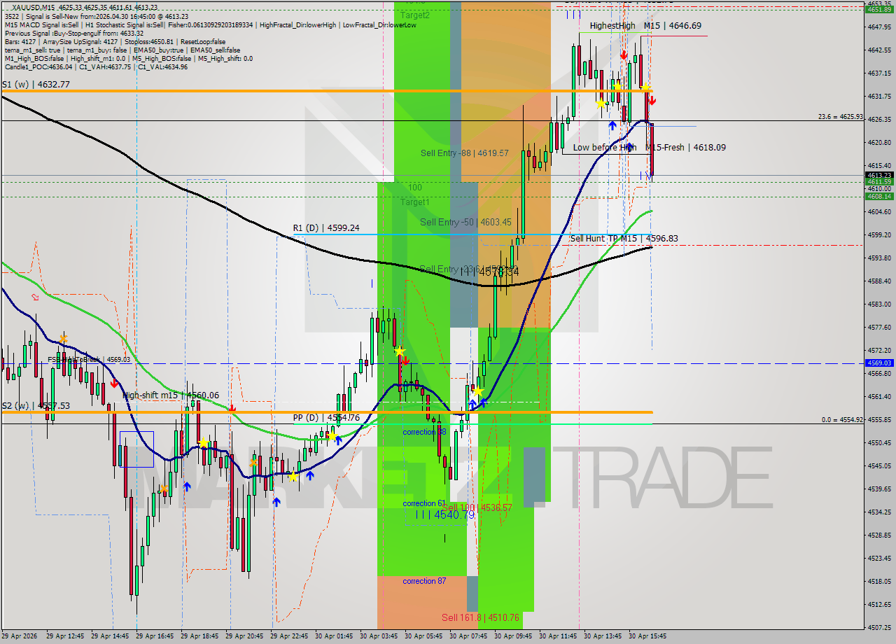 XAUUSD M15 Signal