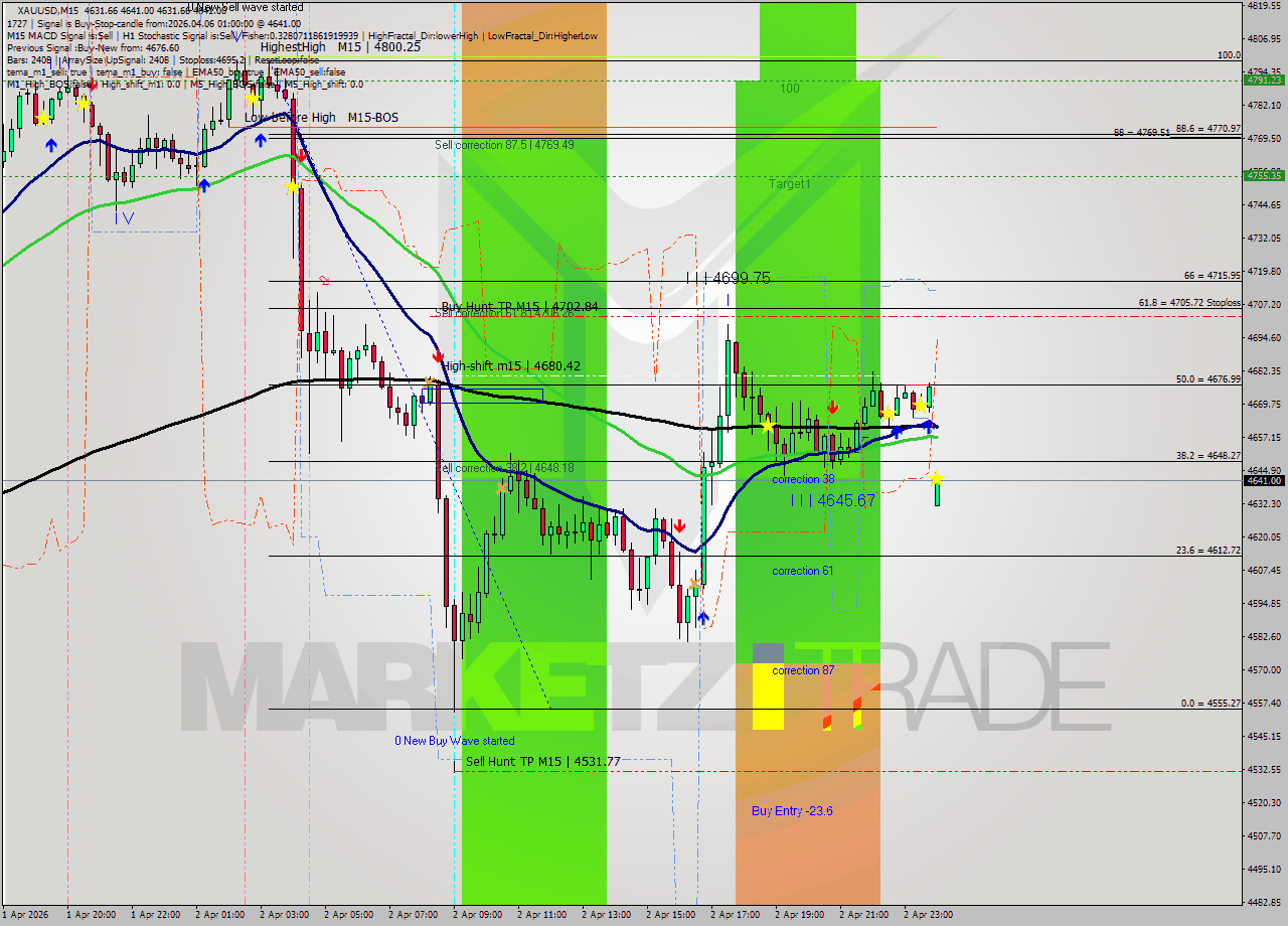 XAUUSD M15 Signal