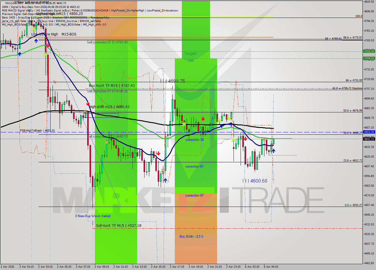 XAUUSD M15 Analysis XAUUSD M15 Signal
