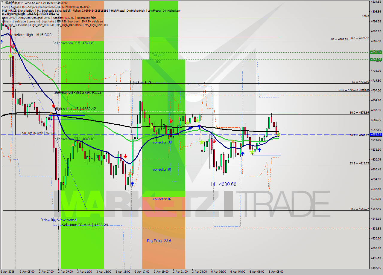 XAUUSD M15 Analysis XAUUSD M15 Signal